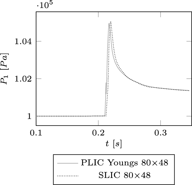 Difference in pressure for SLIC with height function and PLIC Youngs.