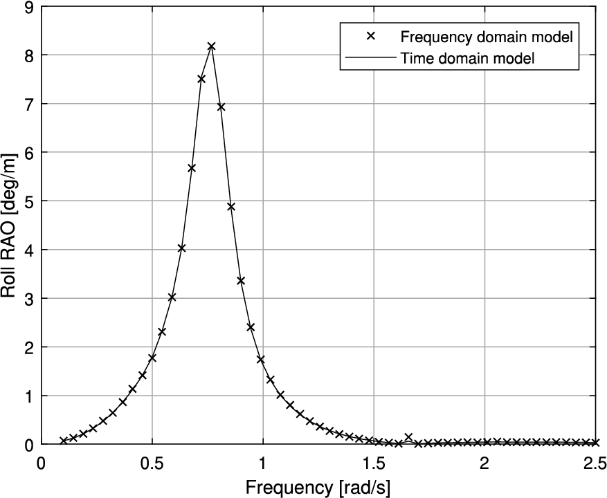 Comparison of roll RAO calculated by both frequency and time domain model, including viscous roll damping term (μ=90∘).