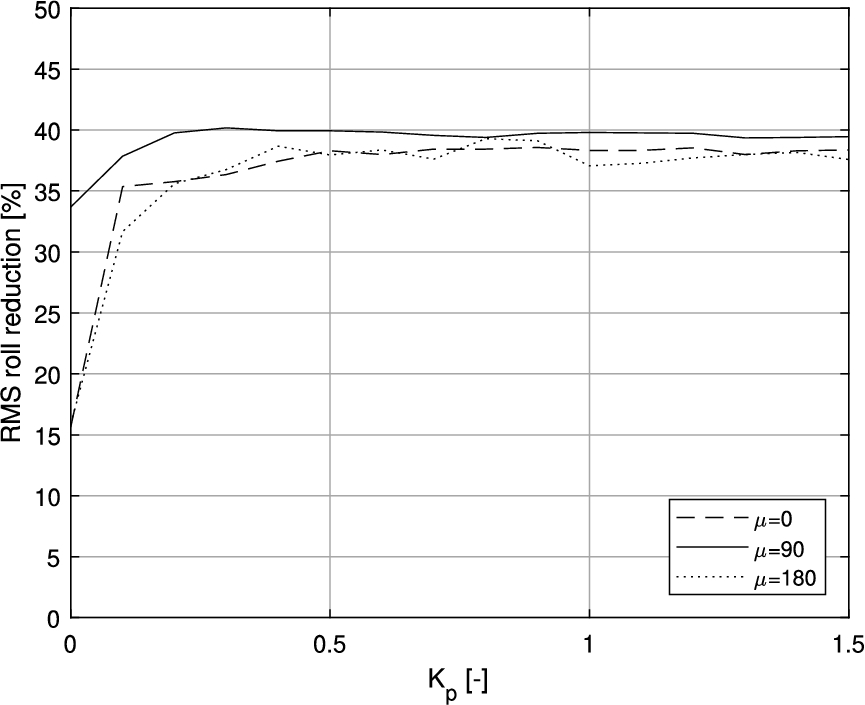Tuning of the azimuth controller: roll RMS reduction percentage for different Kp values of the azimuth controller and the direction of the environmental load (Hs=0.5 m, Tp=8.5 s).