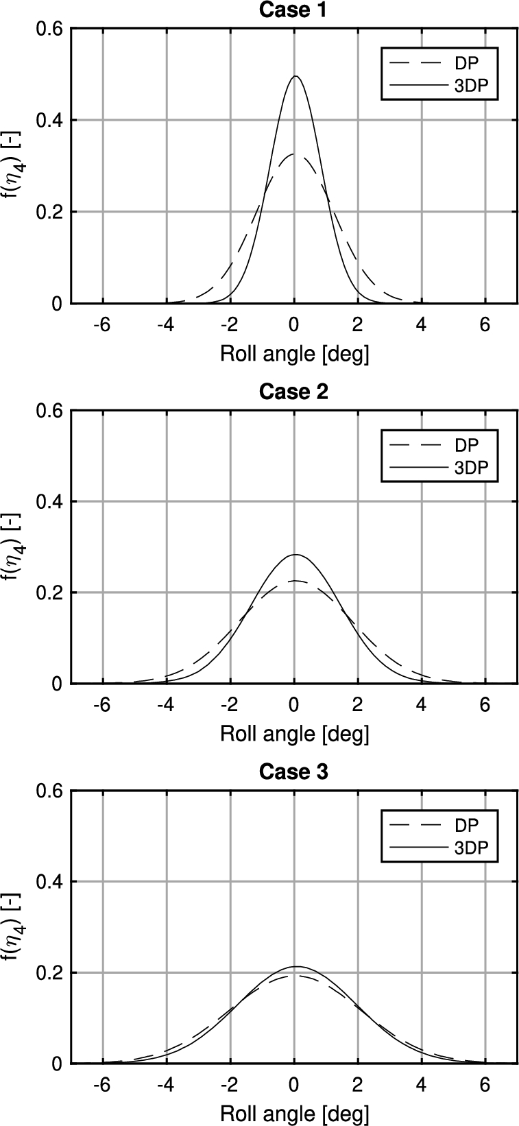 Normal distribution of roll for simulation case 1, 2 and 3 (from top to bottom).