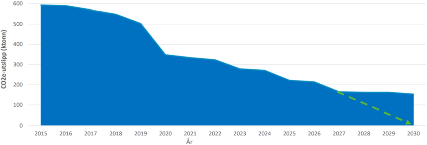 NPRA expected reduction CO2 emissions [ktons] from Norwegian car ferries towards 2030 [27].