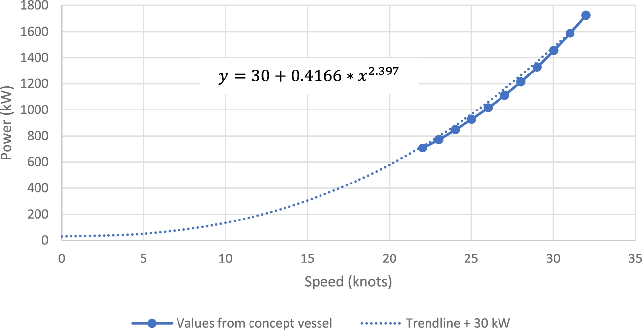 Power-speed curve for GKP7H2 concept vessel.