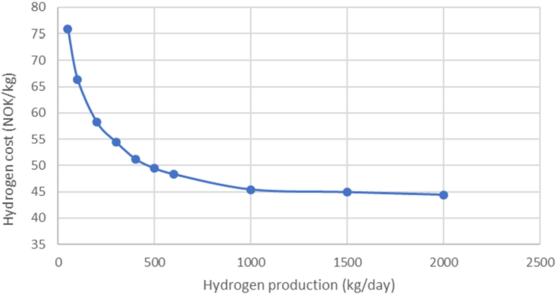 Estimated hydrogen cost vs. installed production capacity [30].