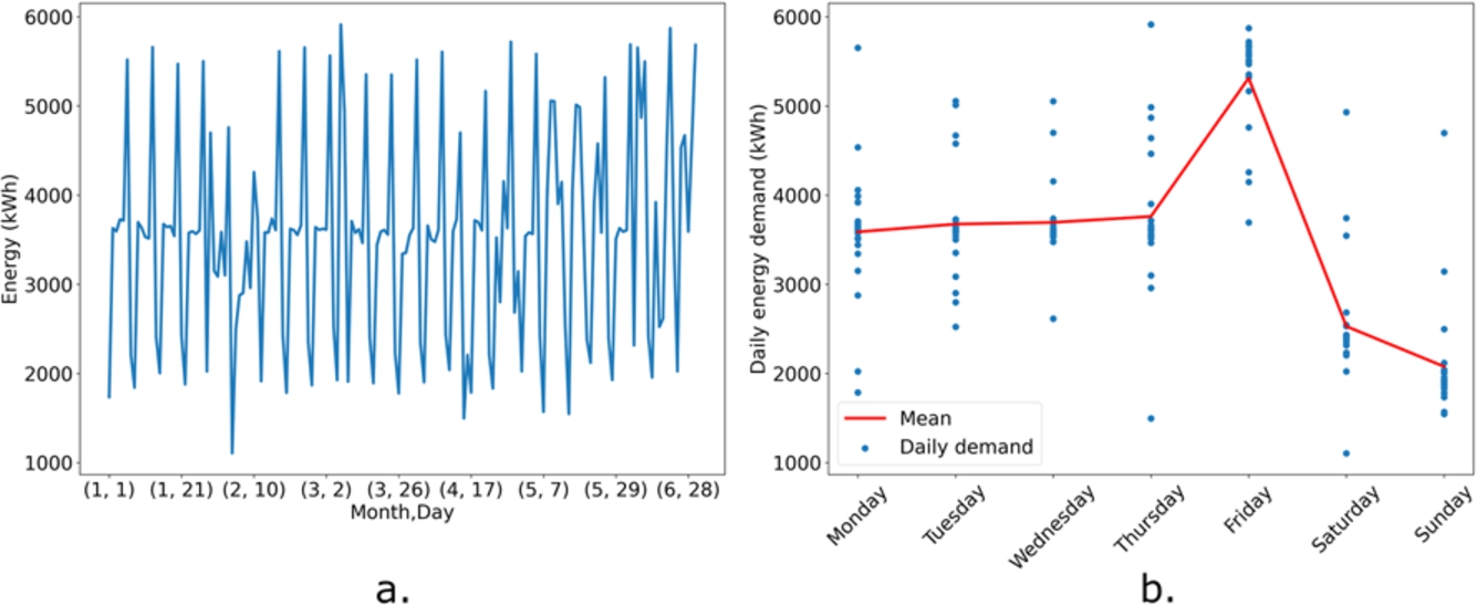 a. Daily energy consumption over the entire dataset. b. Energy consumption per weekday for every weekday in dataset and mean value.