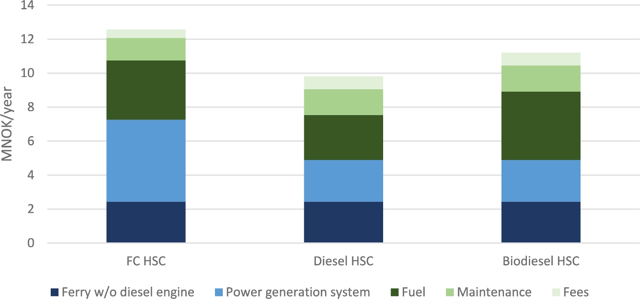Annual costs for hydrogen, biodiesel and diesel-powered HSC.