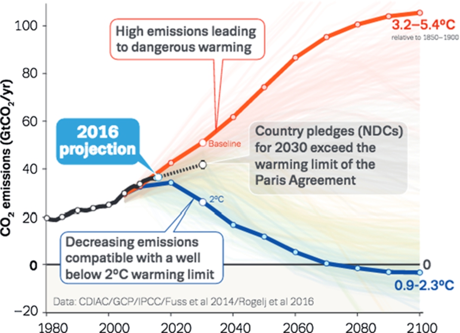 CO2 emission scenarios up to 2100 [21].