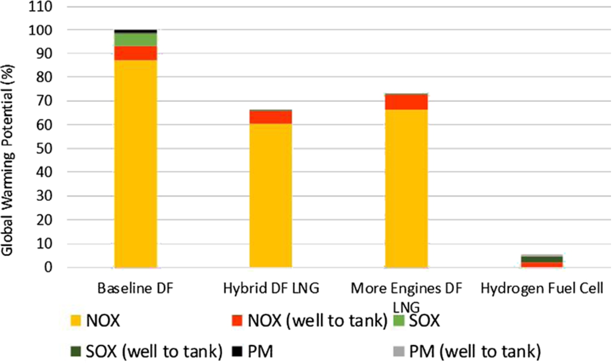 Amounts of the harmful emissions NOX, SOX and PM during the lifecycle.