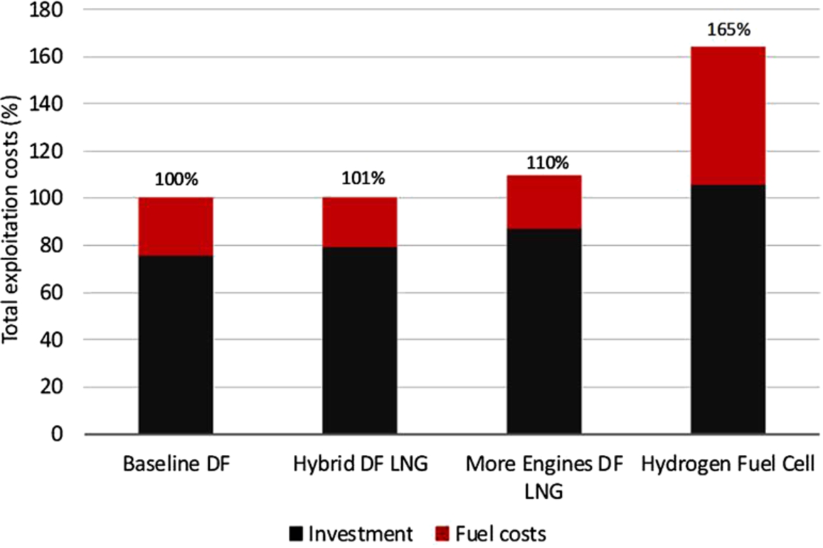Cumulative costs of investment and fuel, scenario business-as-usual.