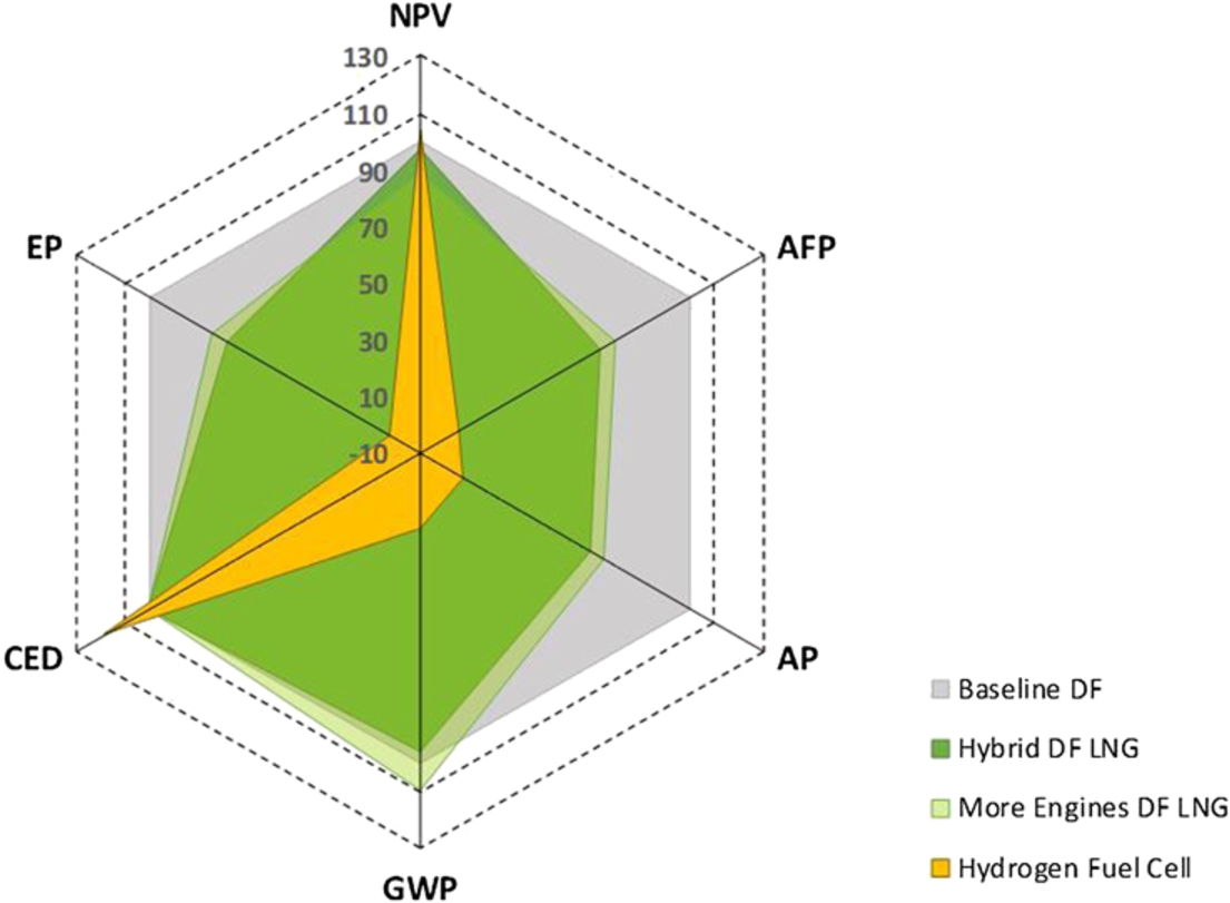 Spider web diagram showing the KPIs performance, sustainable development scenario.
