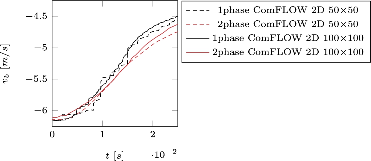 Wedge entry: comparison of one-phase and two-phase flow in 2D.