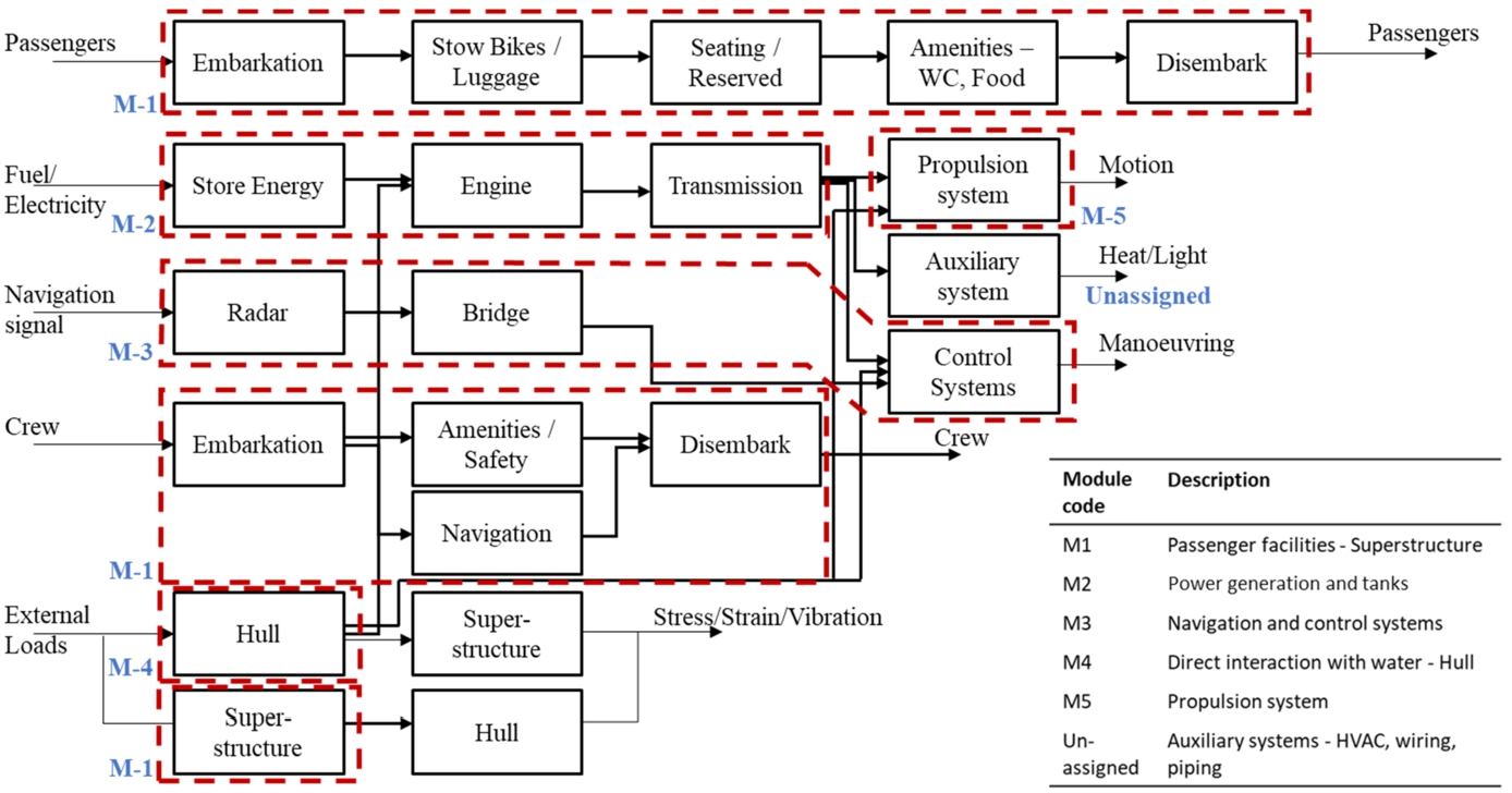 Function structure of a commuter ferry developed using FSH for identifying modules and sub-modules.