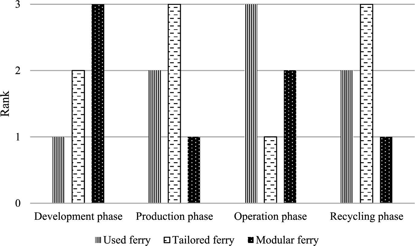 Comparison of estimated cost of second-hand vessel, tailored ferry and a modular ferry during development phase, production phase, operational phase and recycling phase.