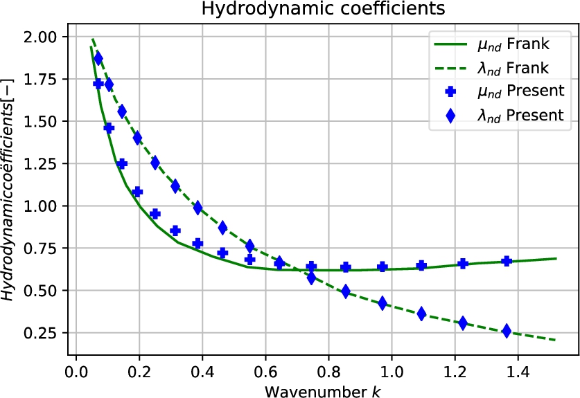 Verification hydrodynamic coefficients.