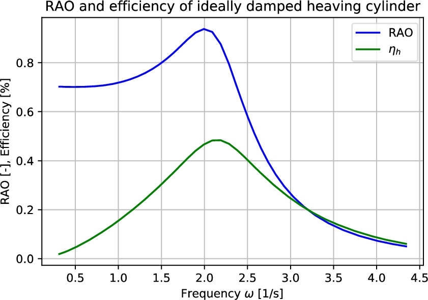 RAO and efficiency of ideally damped heaving cylinder.