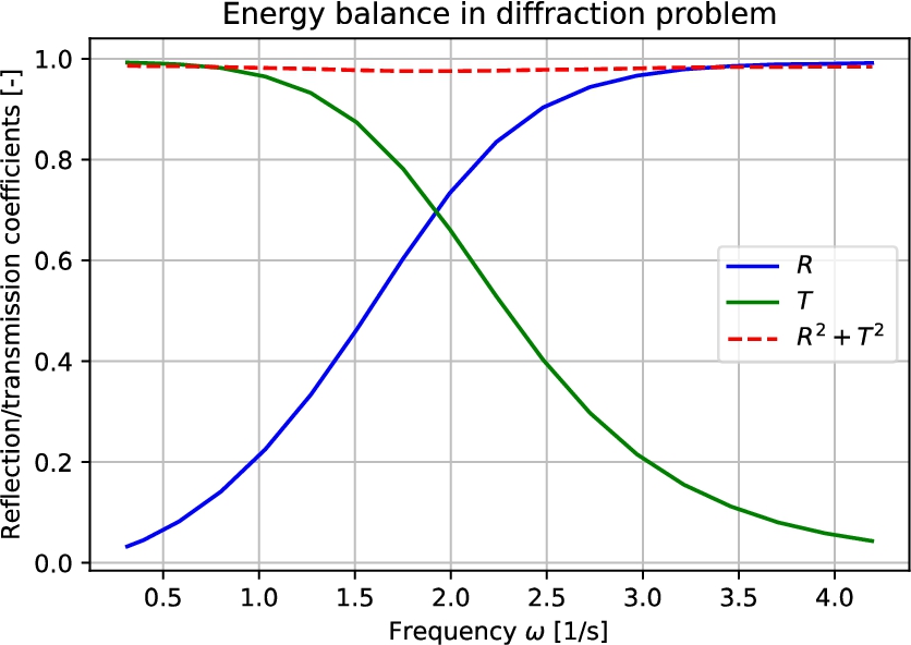 Radiation and transmission coefficients and energy conservation.