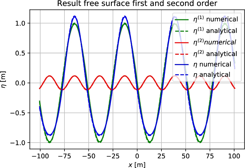 First and second-order wave surface elevation.
