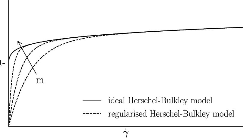 Effect of the regularisation parameter on the Herschel–Bulkley model.