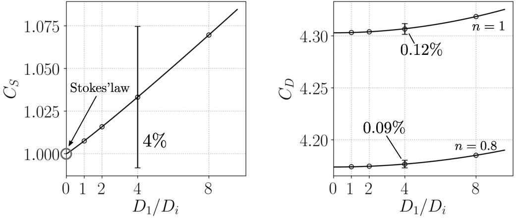 Convergence of the Stokes/drag coefficients with D1/Di (Di=200d,100d,50d,25d) for Newtonian creep flow (Re=0.01) (left) and Newtonian and power-law flows (Bn=0) at Re=10 (right). The percentages indicate the domain uncertainty for the case with D1=50d.
