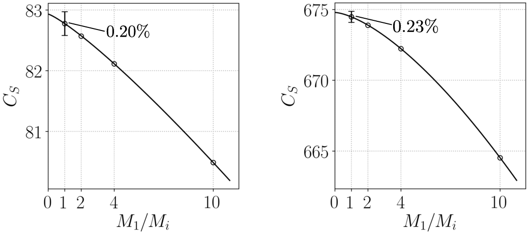 Convergence of the Stokes coefficient with M1/Mi (Mi=200,100,50,20) for Re=0.01 with Bn=59.59 (left) and Bn=544.6 (right). The percentages indicate the regularisation uncertainty for M=200.