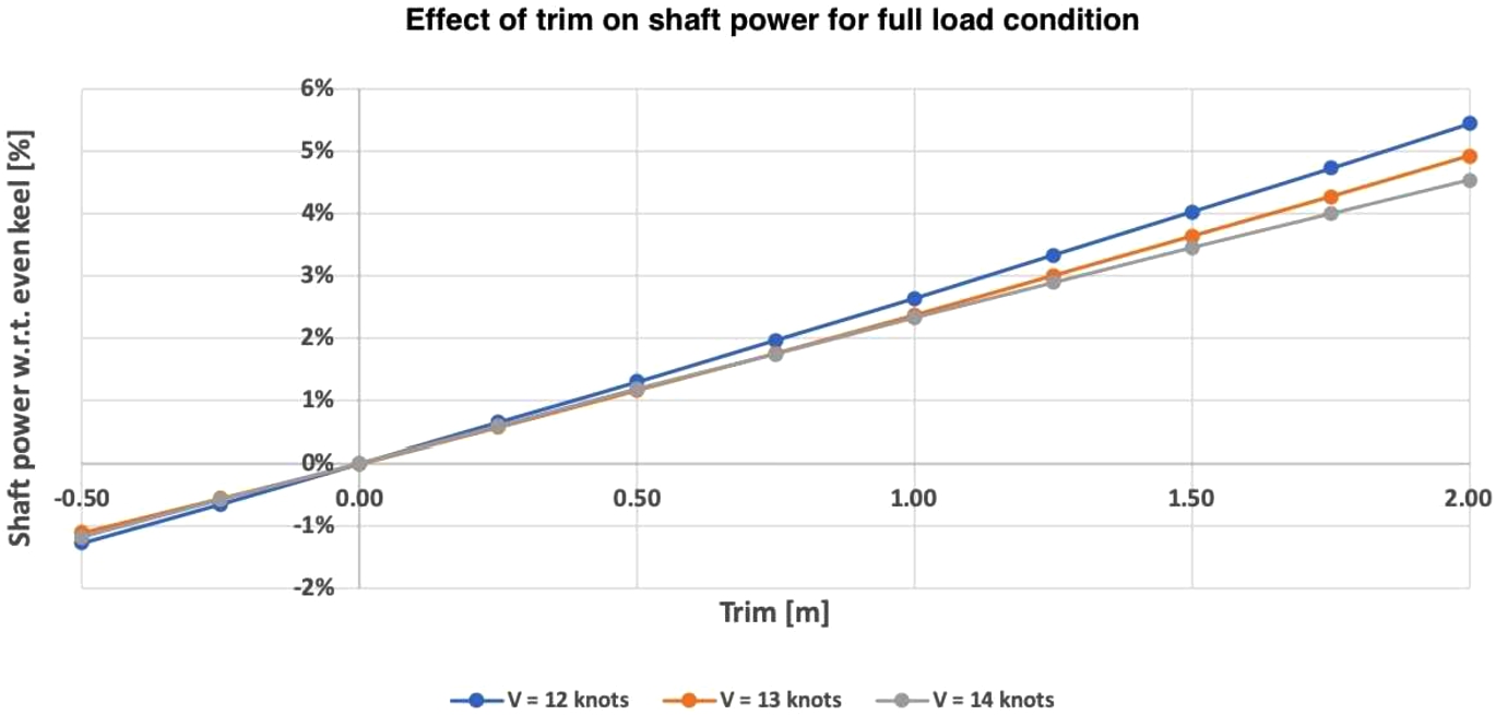 Model results regarding the effect of trim on shaft power for full load condition.