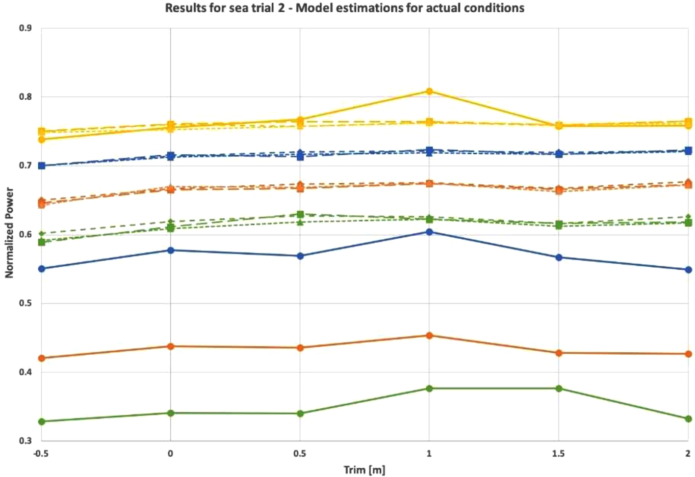 Model- and sea trial results of the second sea trial in ballast load condition. Model input is equal to the actual sea trial conditions.