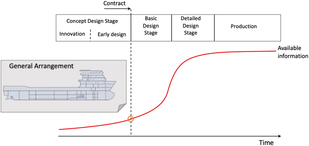 The dotted line is the moment of signing the ETO contract. At that moment design information is limited. When moving from concept design to eventually constructing a ship, available information increases. When a contract is signed information is available on the level of a general arrangement. After the contract is signed the basic design starts and more information becomes known about e.g., components and construction elements. In the next phase, detailed design, and detailed construction information is produced.