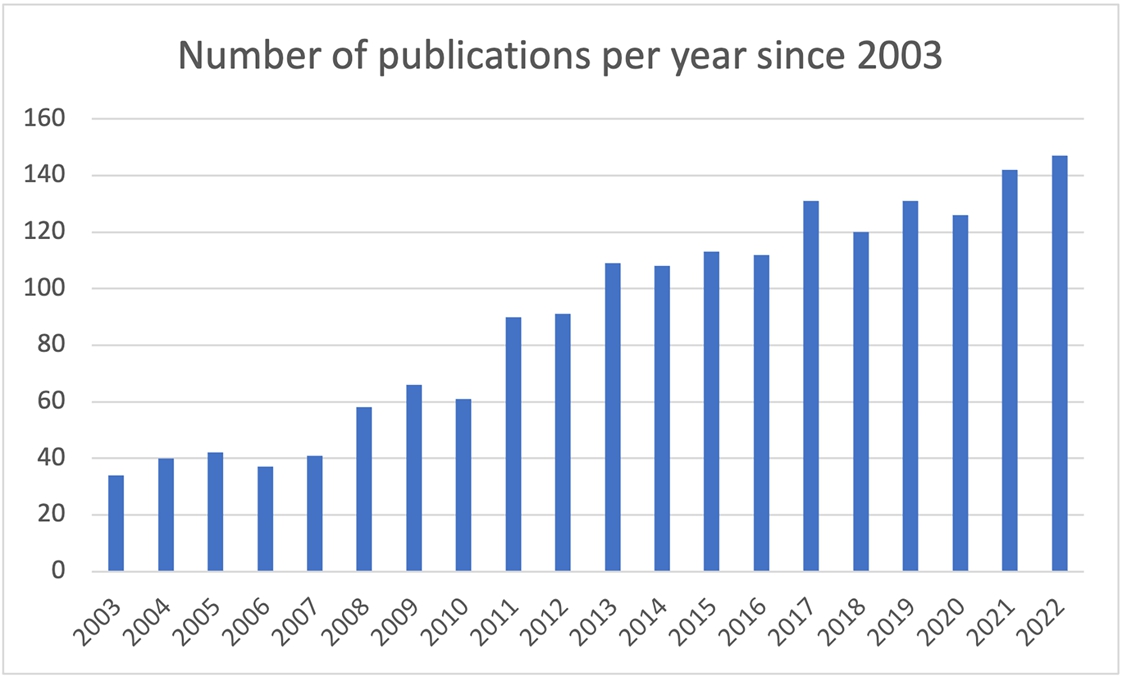 Number of new publications that refer to cost estimation in shipbuilding per year since 2003.