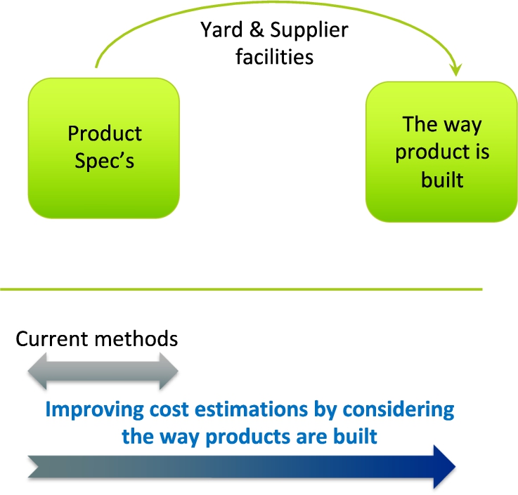 Current cost estimation methods are limited to product specifications supplemented by expert knowledge. One direction in which improvement of the estimation method can be achieved is to include how (sub)products are built.