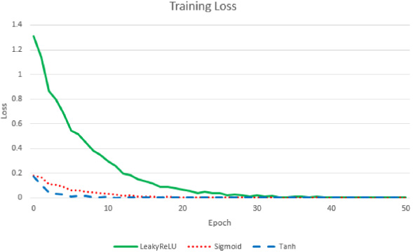 Training Loss of three different activation functions.