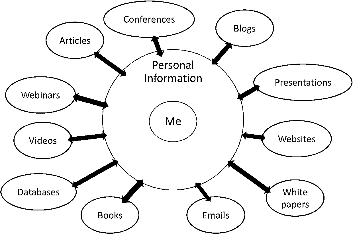 A personal information system.