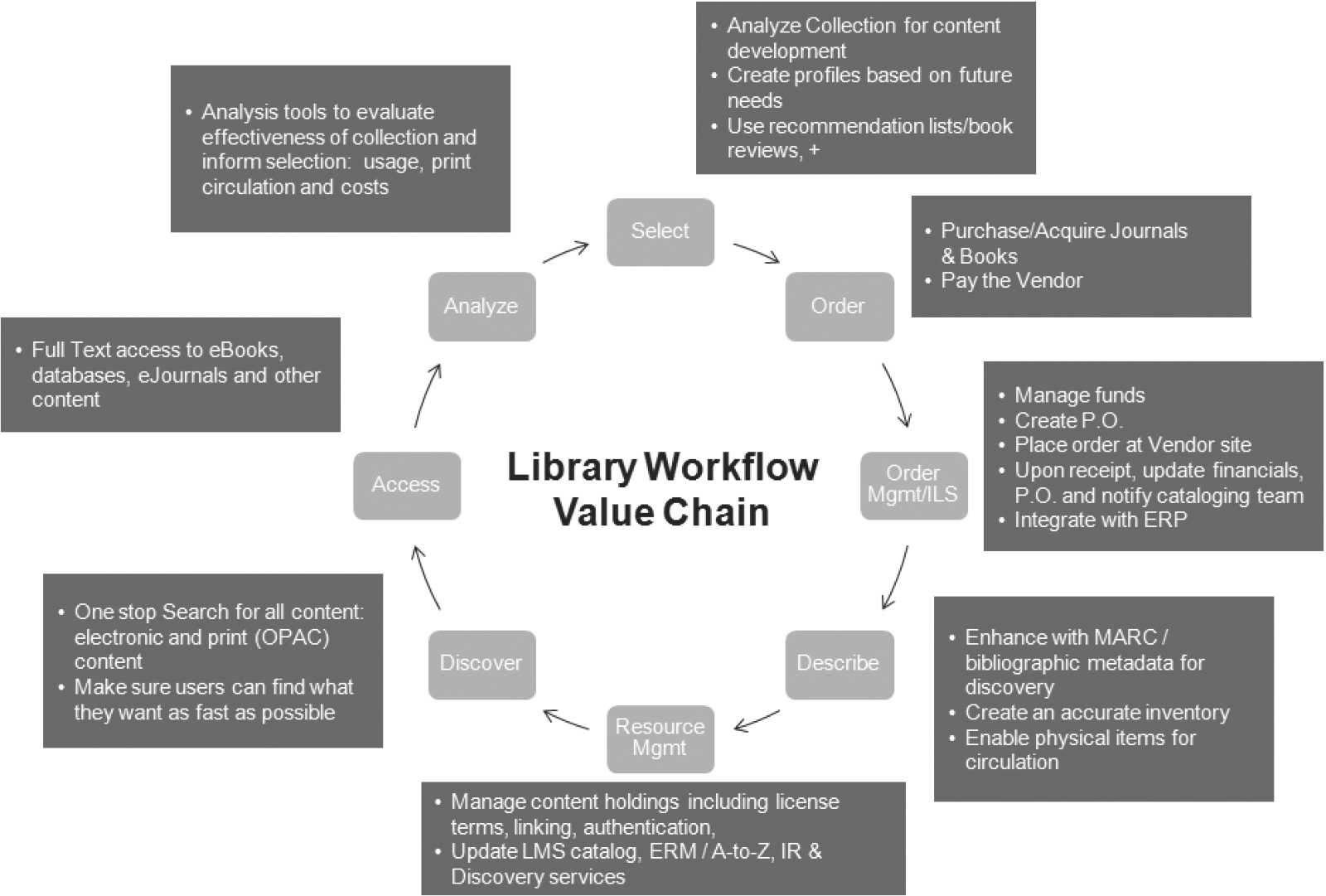 Library workflow value chain.