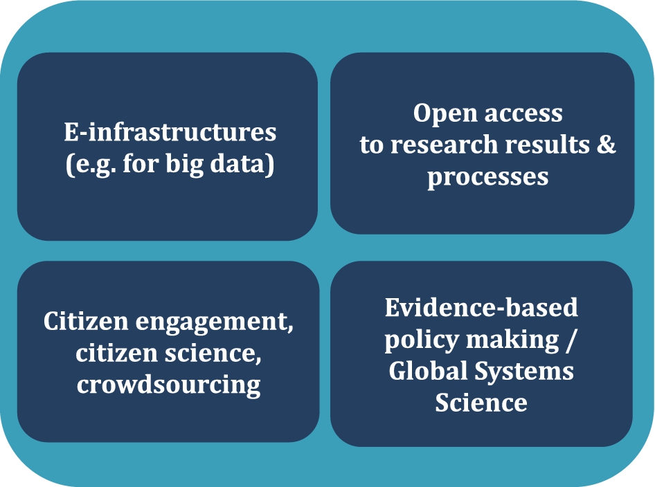 Four challenges for driving open science. (Colors are visible in the online version of the article; http://dx.doi.org/10.3233/ISU-150777.)