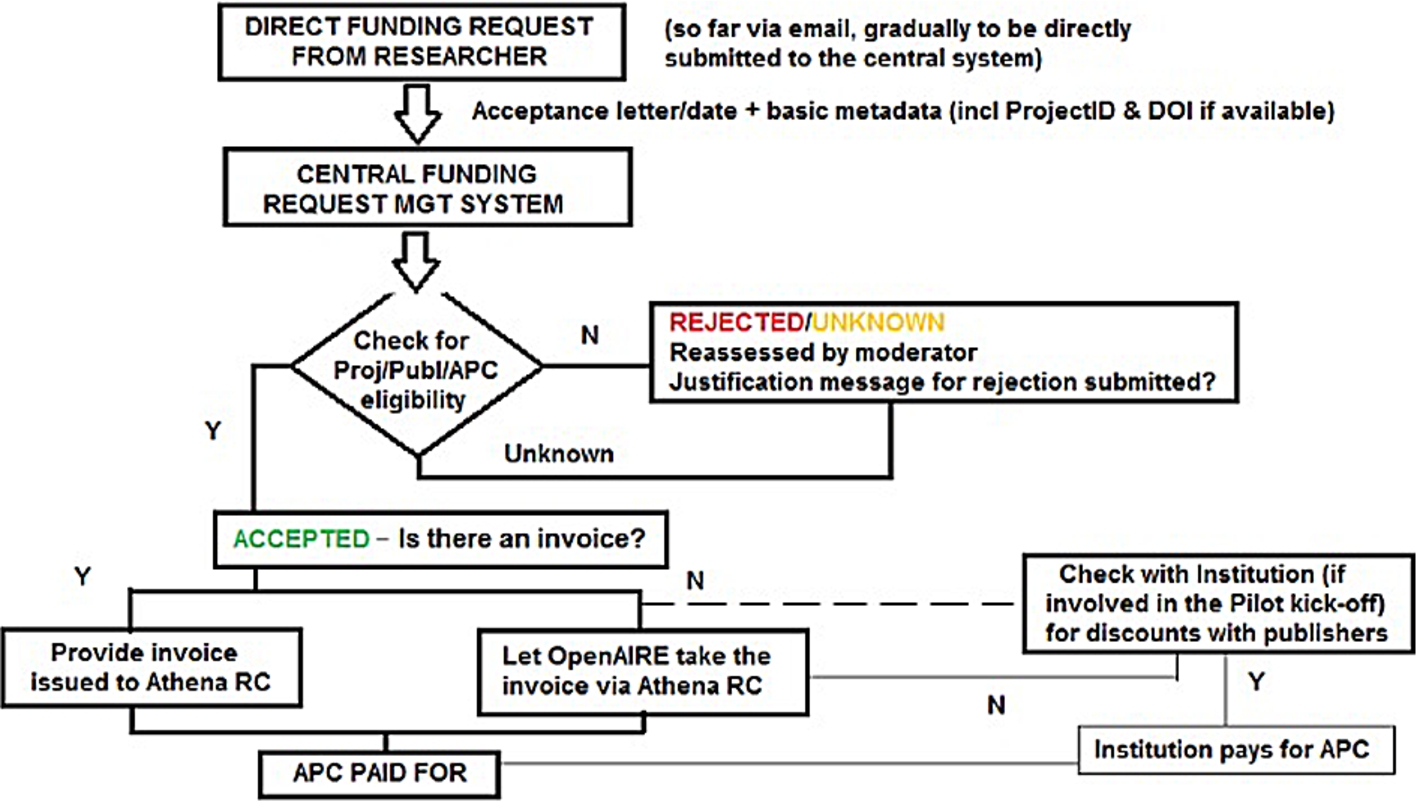 Early FP7 Post-Grant Open Access Pilot workflow for funding request processing.