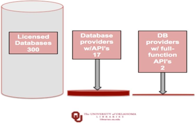 Analysis of API availability/type for OU’s licensed content databases.