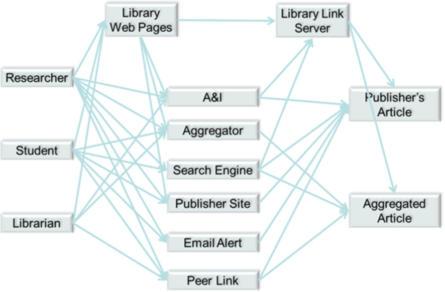 Some of the paths in reader navigation and discovery.