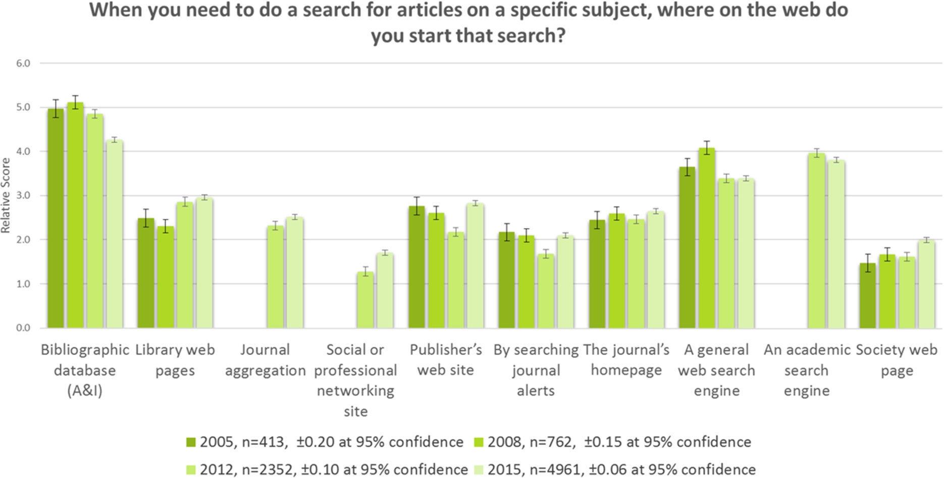 Trend Analysis: Journal Article Search: 2005–2015.