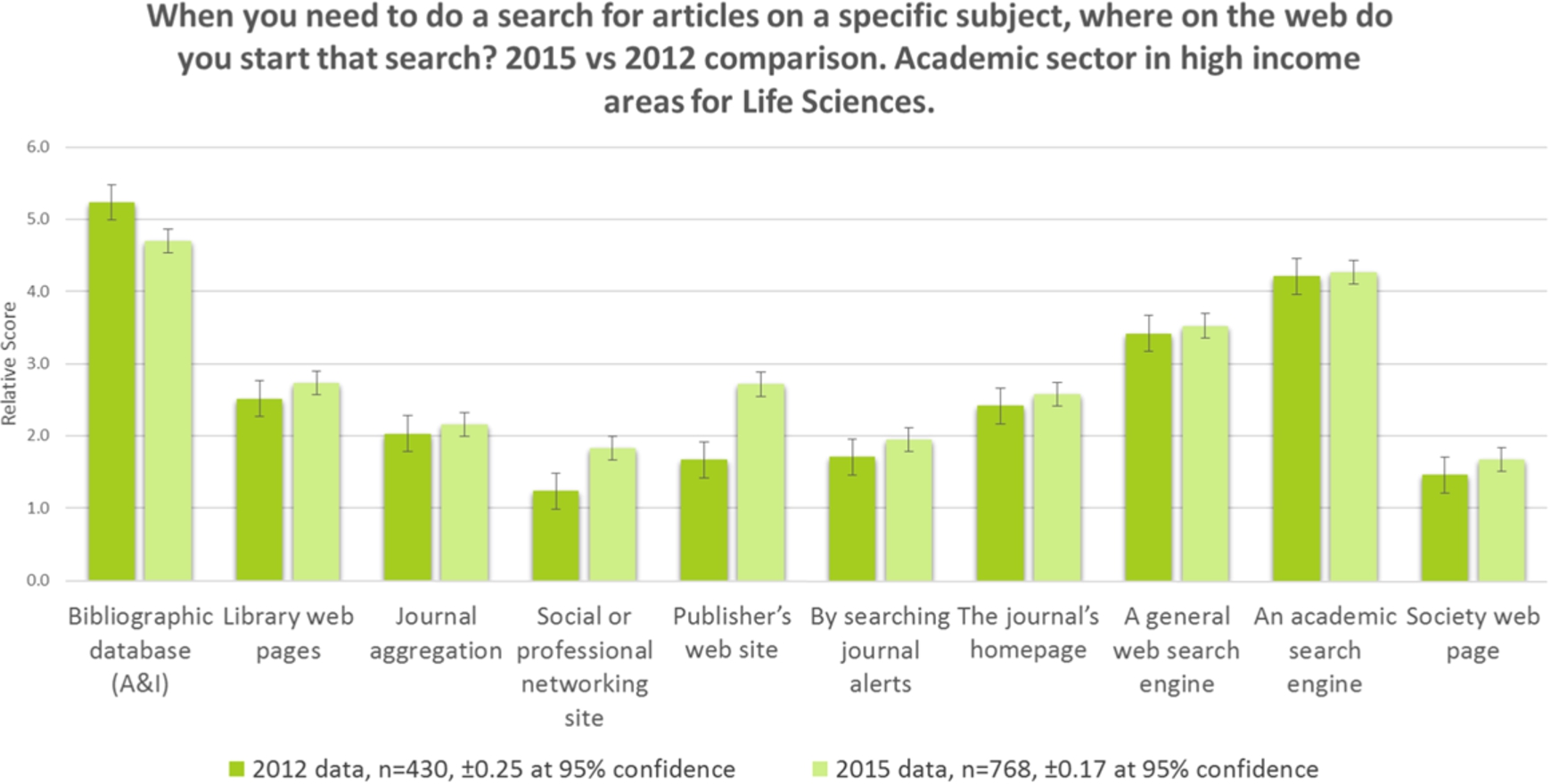 Search, academic sector life scientists, high-income 2012–2015.