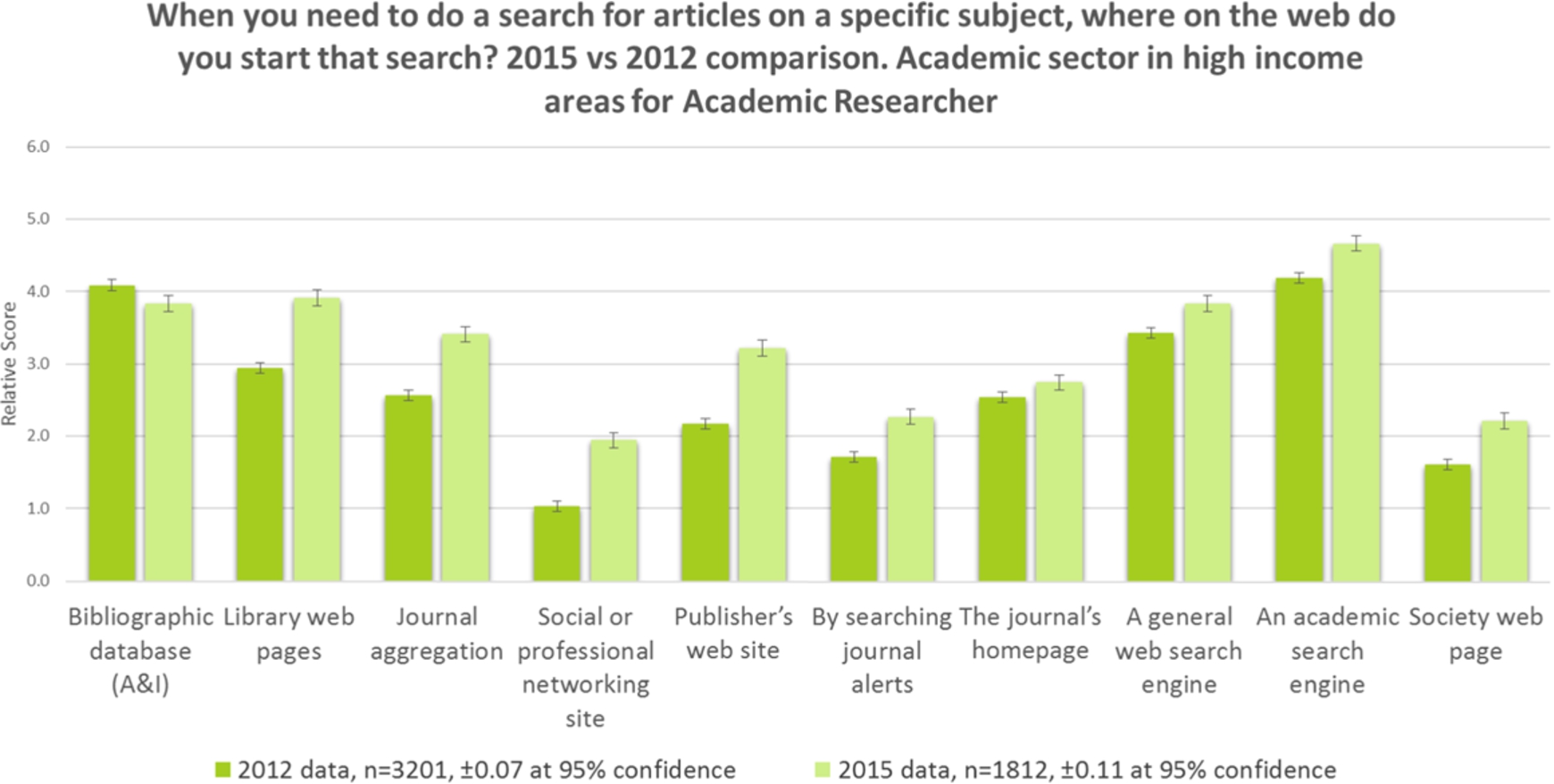 Search, academic researcher, 2012–2015.
