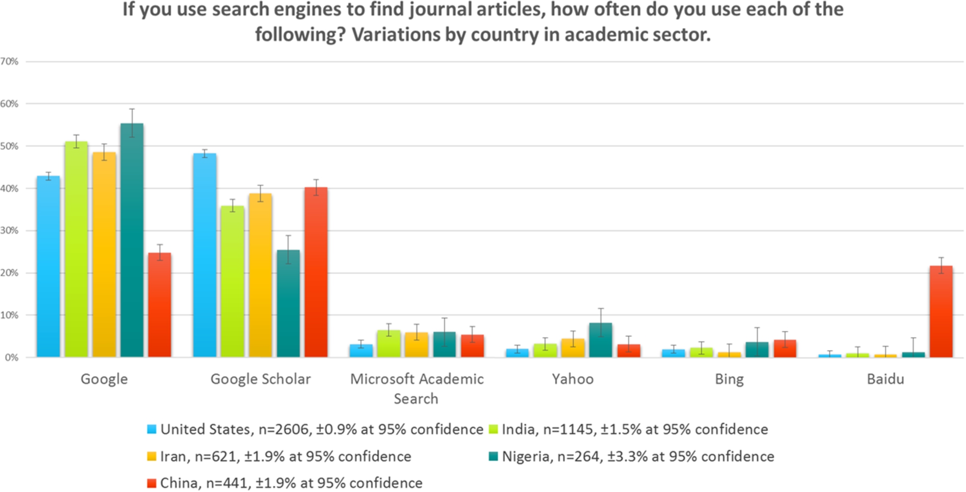 Search engines, academic sector, by country, 2015.