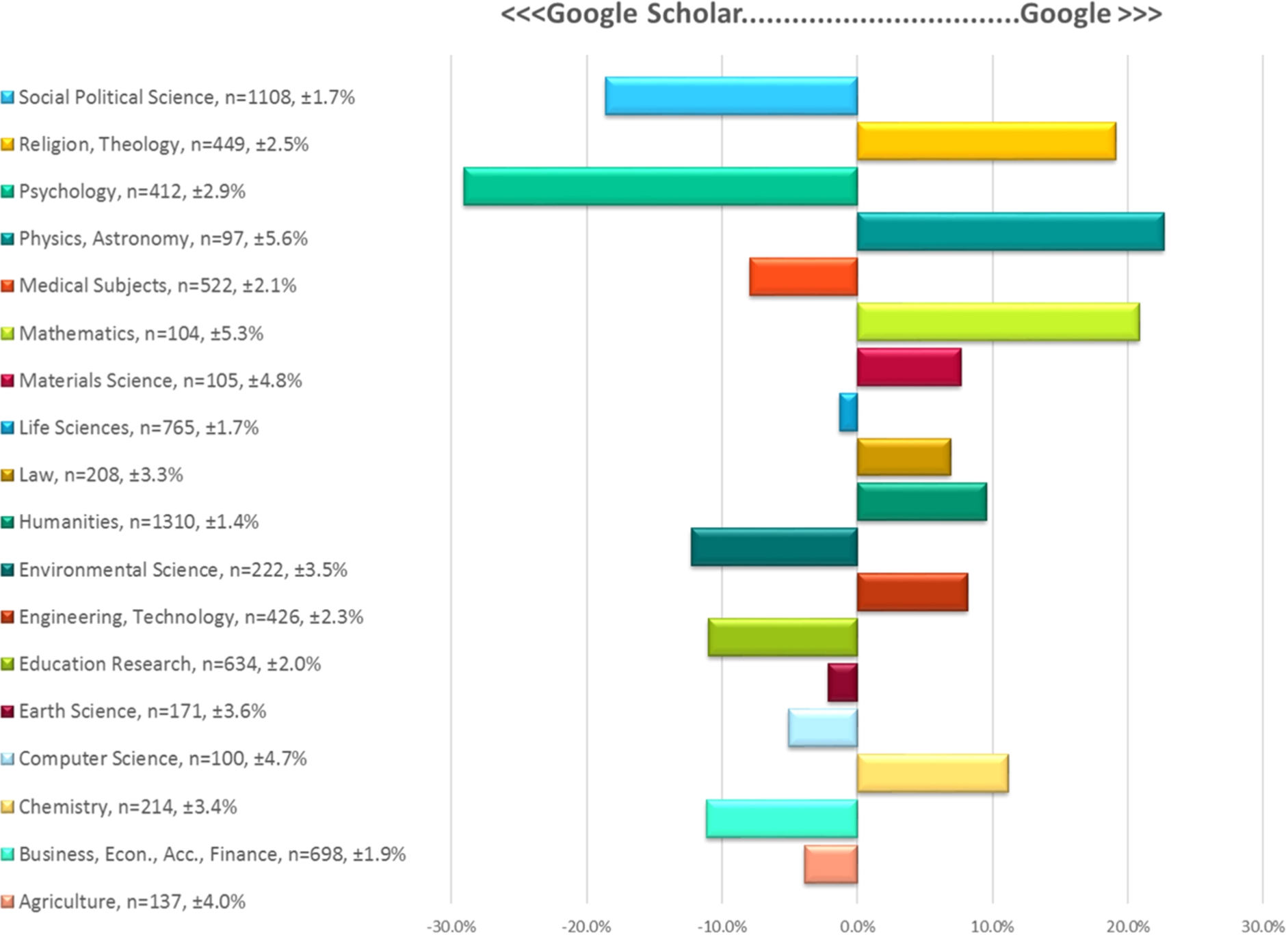 Google vs. Google Scholar by subject, 2015.