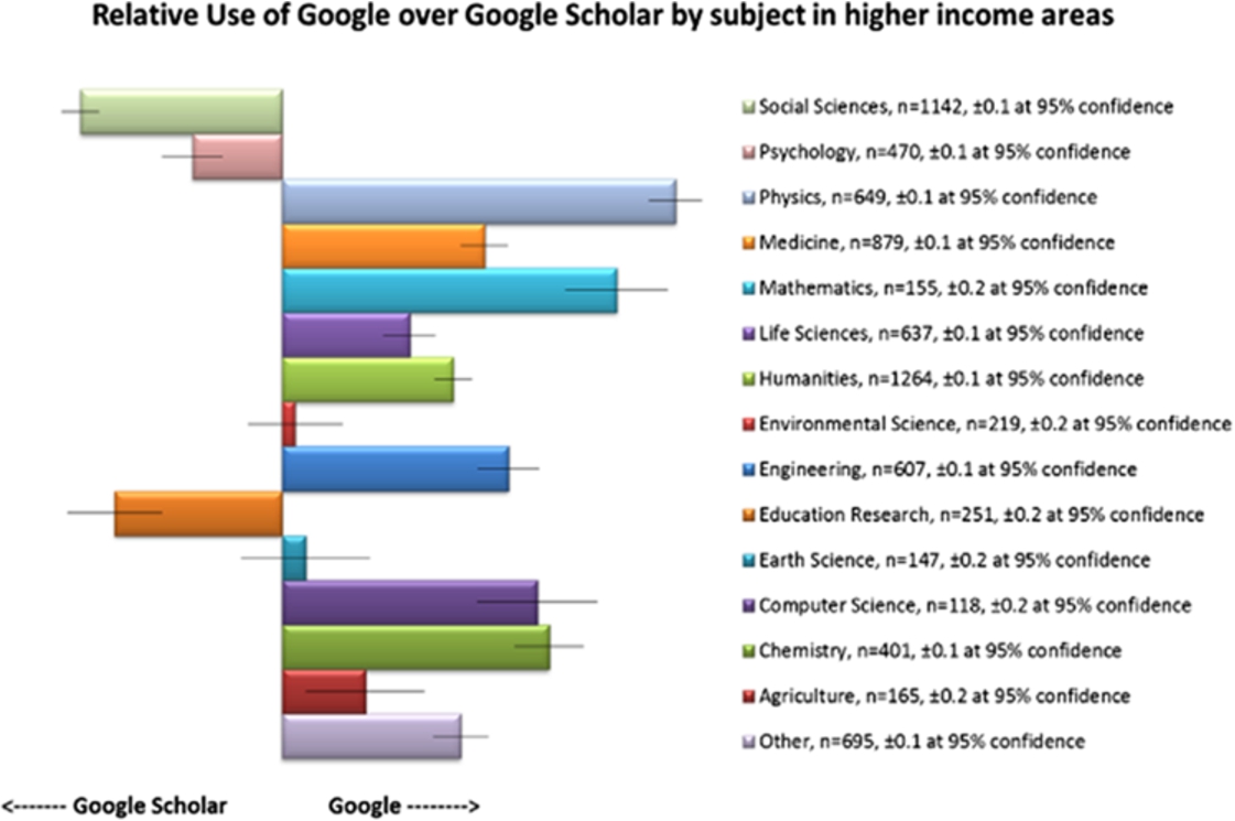 Google vs. Google Scholar by subject, 2012.