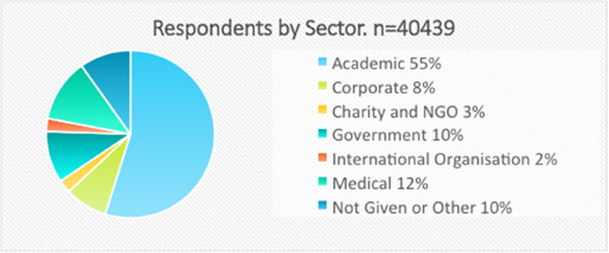 Respondents by sector.
