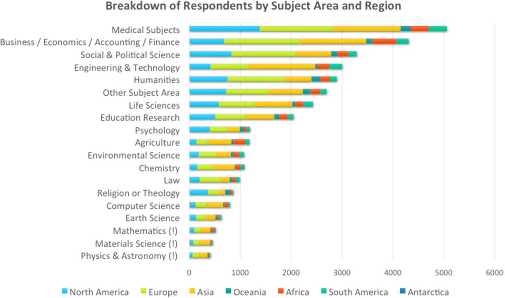 Respondents by subject area and region.