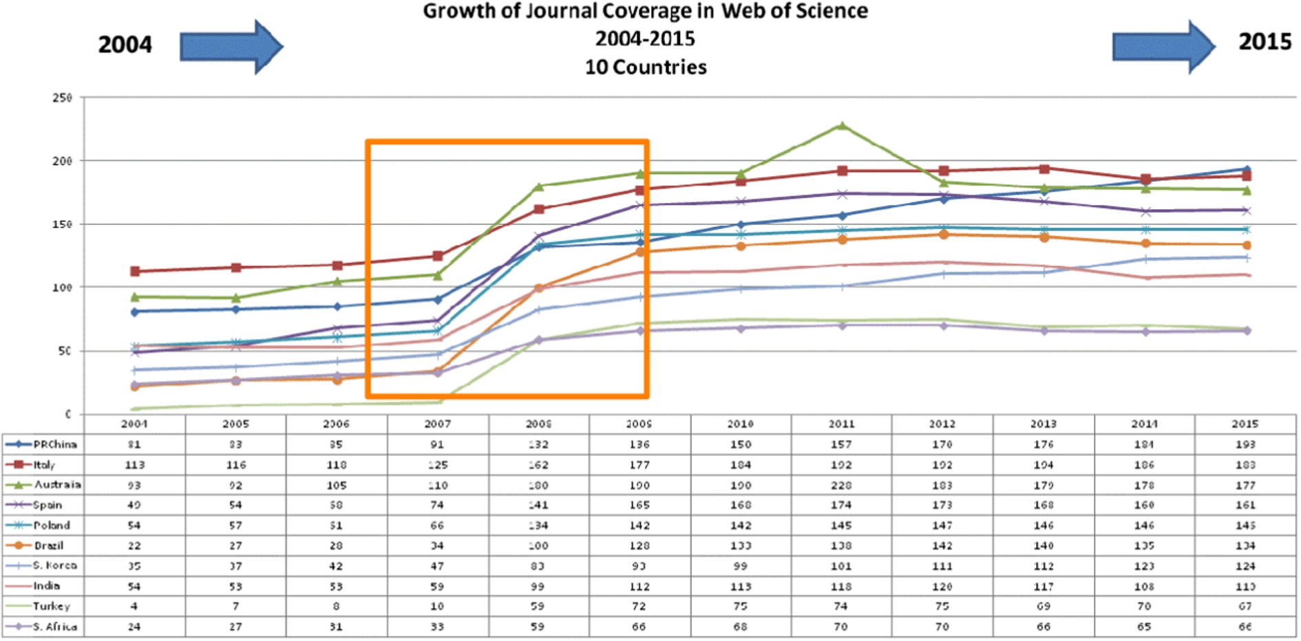 Growth of journal coverage in web of science 2004–2015.