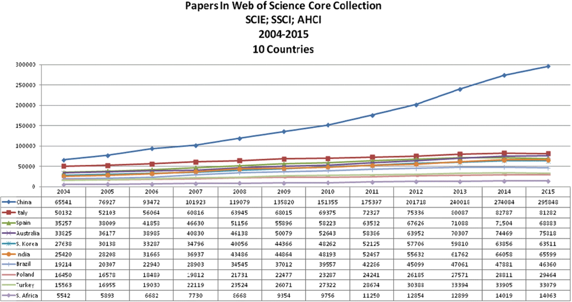 Papers in web of science core collection (SCIE; SSCI; AHCI) 2004–2015.