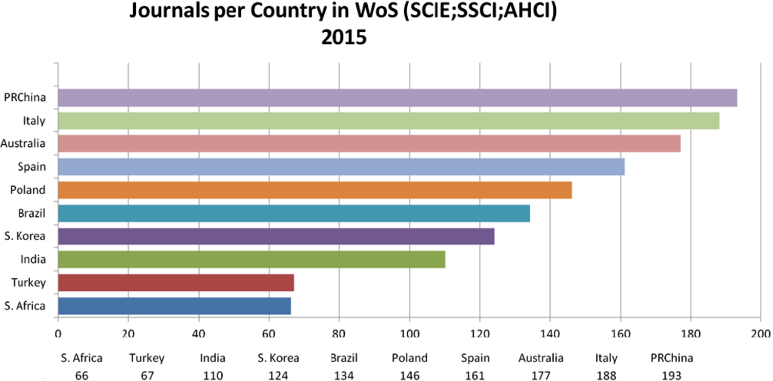 Journals per country in WoS (SCIE; SSCI; AHCI) 2015.