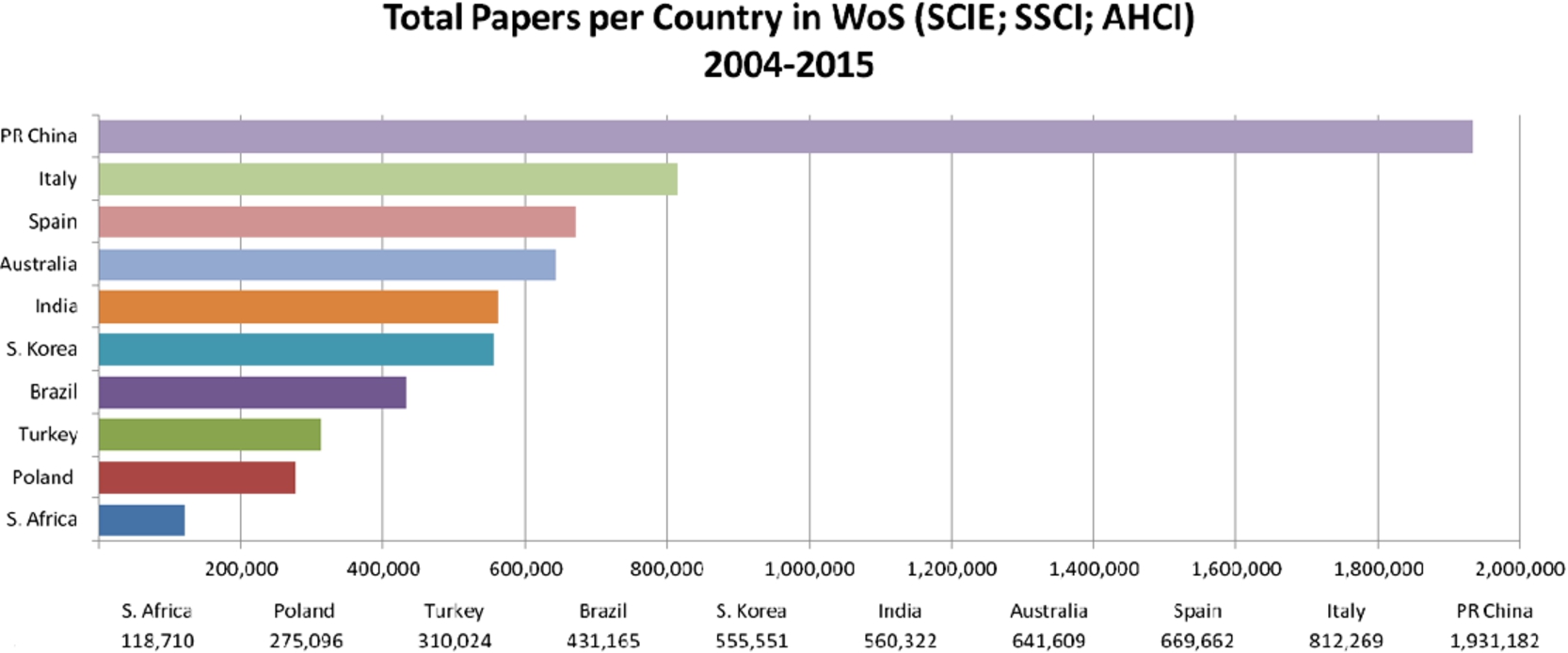 Total papers per country in WoS (SCIE; SSCI; AHCI) 2004–2015.