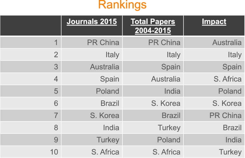 Country rankings.