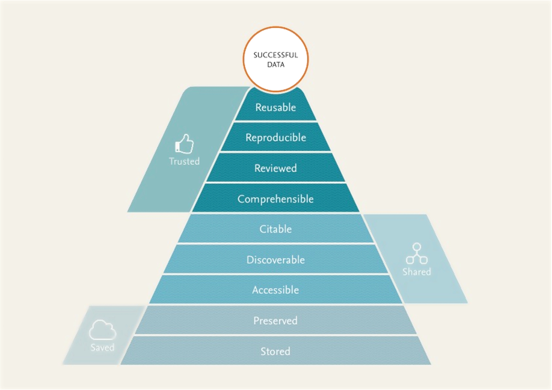 A “pyramid” of requirements for reusable data, indicating that in order to be reused, it needs to be saved, shared, and trusted. For details on each of the ‘layers’ of the Pyramid, see the corresponding section of the paper.