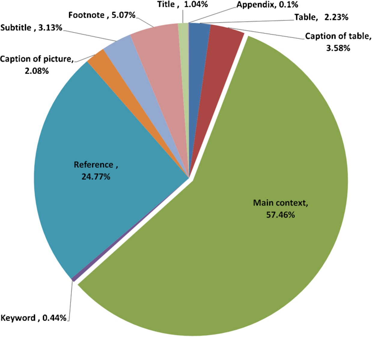 The distribution of more than 500 dataset references in 15 random articles from the mda journal (see Section 4.1).